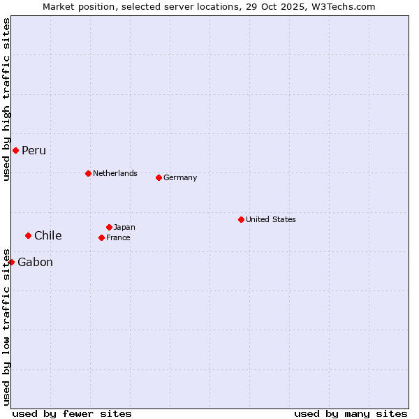 Market position of Chile vs. Peru vs. Gabon