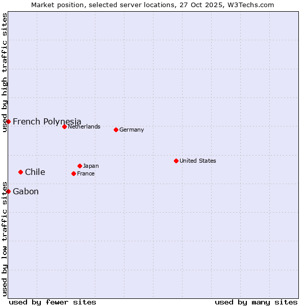 Market position of Chile vs. French Polynesia vs. Gabon
