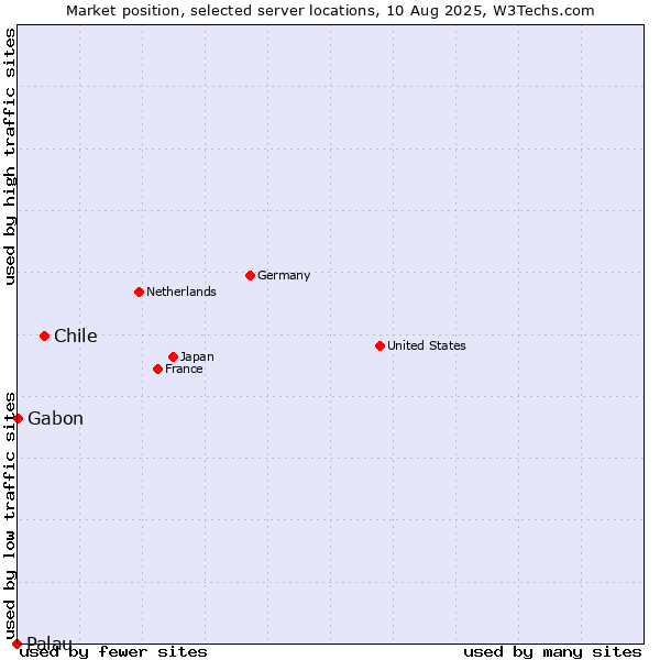 Market position of Chile vs. Gabon vs. Palau