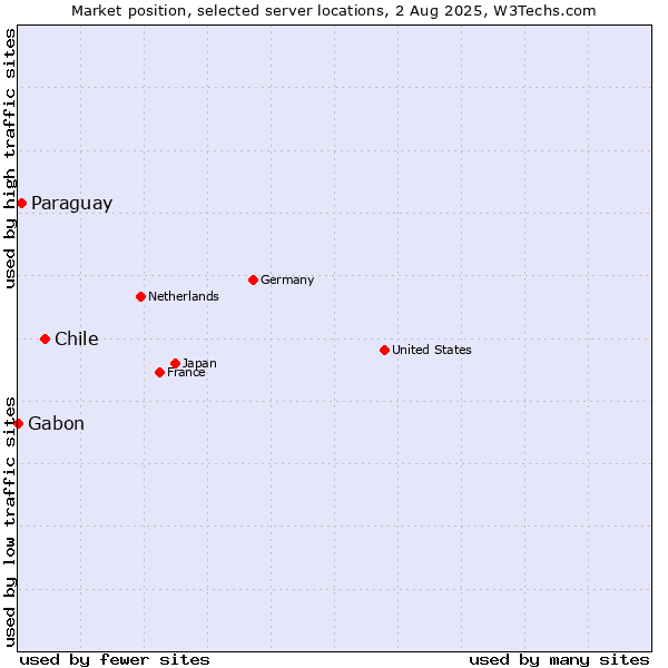 Market position of Chile vs. Paraguay vs. Gabon