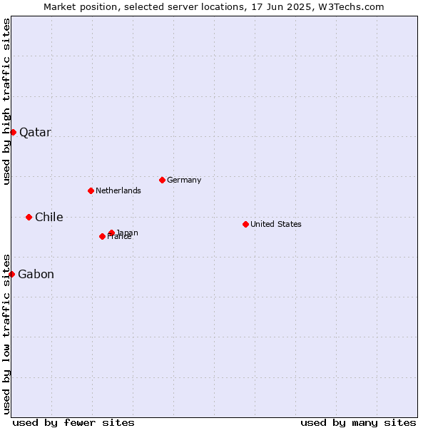 Market position of Chile vs. Qatar vs. Gabon