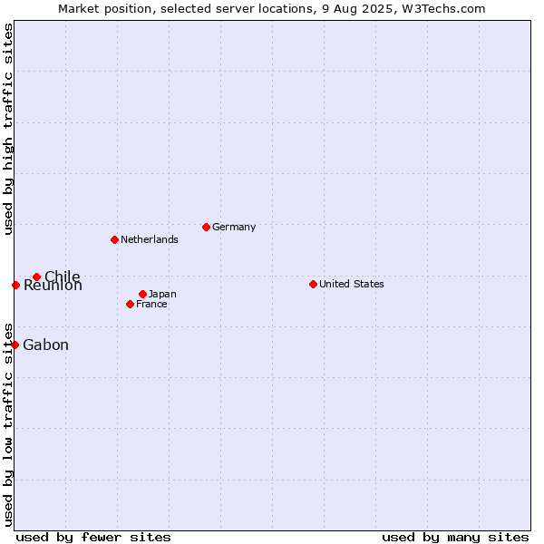 Market position of Chile vs. Reunion vs. Gabon