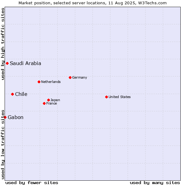 Market position of Chile vs. Saudi Arabia vs. Gabon