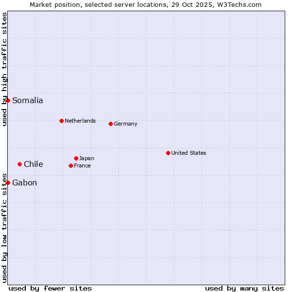 Market position of Chile vs. Gabon vs. Somalia