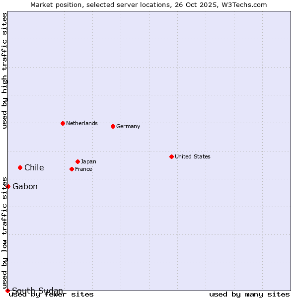 Market position of Chile vs. Gabon vs. South Sudan