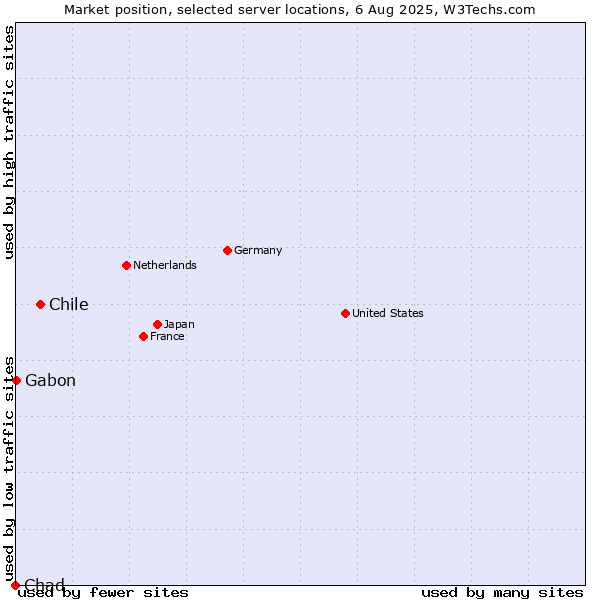 Market position of Chile vs. Gabon vs. Chad