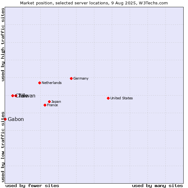 Market position of Taiwan vs. Chile vs. Gabon