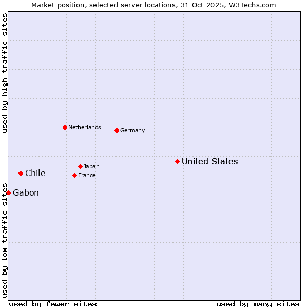 Market position of United States vs. Chile vs. Gabon
