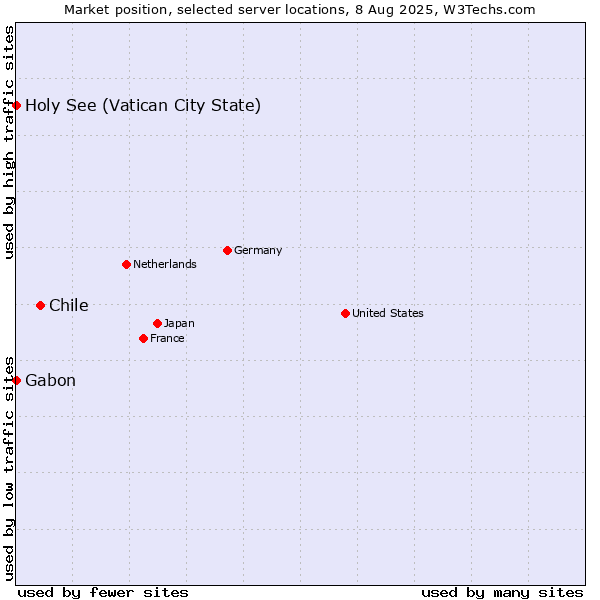Market position of Chile vs. Holy See (Vatican City State) vs. Gabon