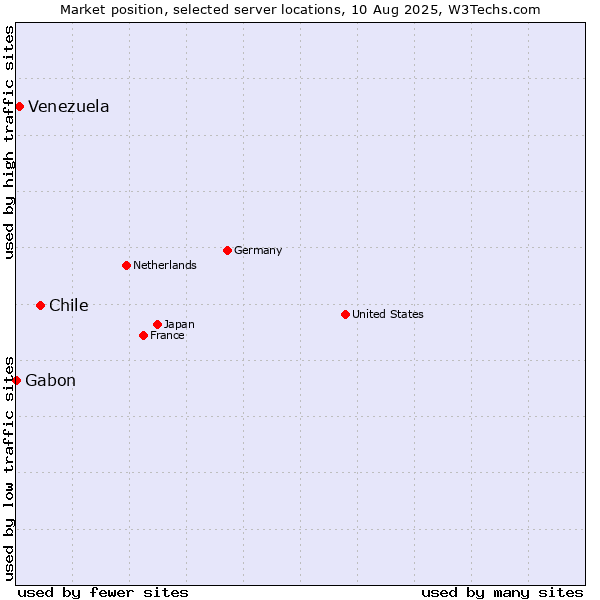 Market position of Chile vs. Venezuela vs. Gabon