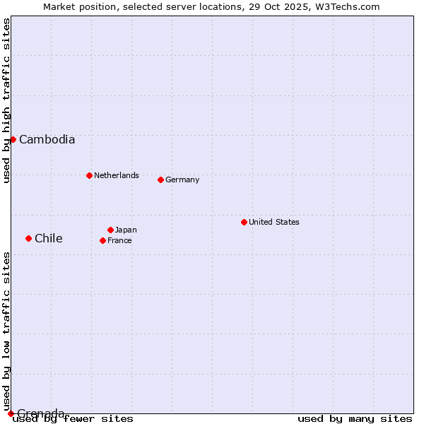 Market position of Chile vs. Cambodia vs. Grenada