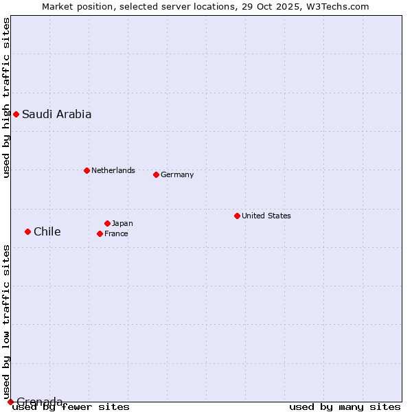 Market position of Chile vs. Saudi Arabia vs. Grenada