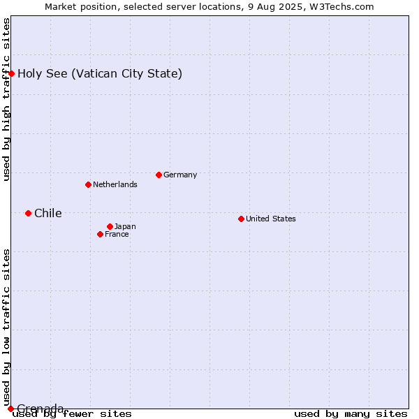 Market position of Chile vs. Holy See (Vatican City State) vs. Grenada