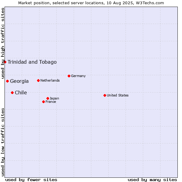 Market position of Chile vs. Georgia vs. Trinidad and Tobago