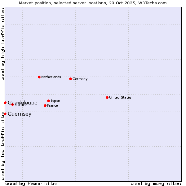 Market position of Chile vs. Guadeloupe vs. Guernsey