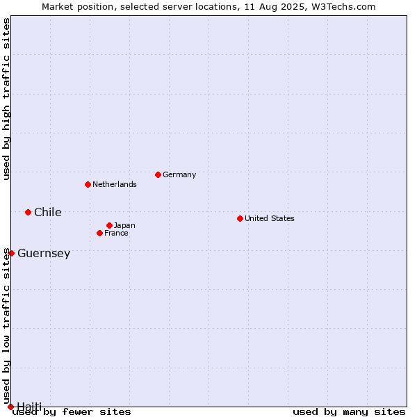 Market position of Chile vs. Guernsey vs. Haiti