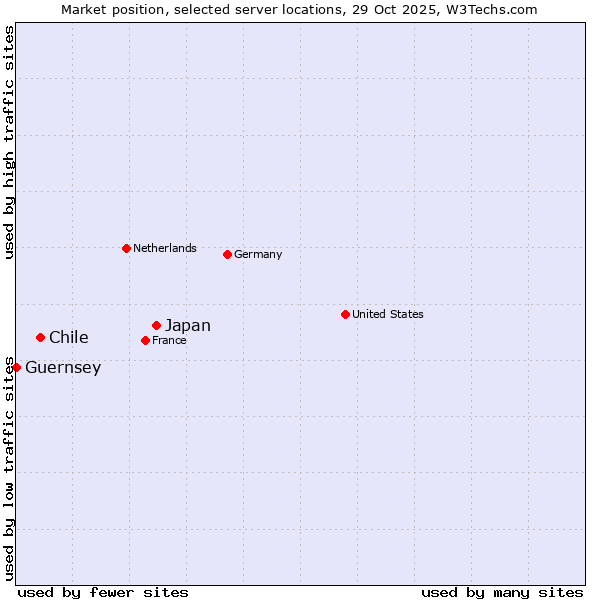 Market position of Japan vs. Chile vs. Guernsey