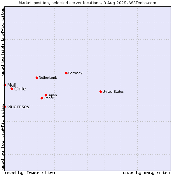 Market position of Chile vs. Mali vs. Guernsey