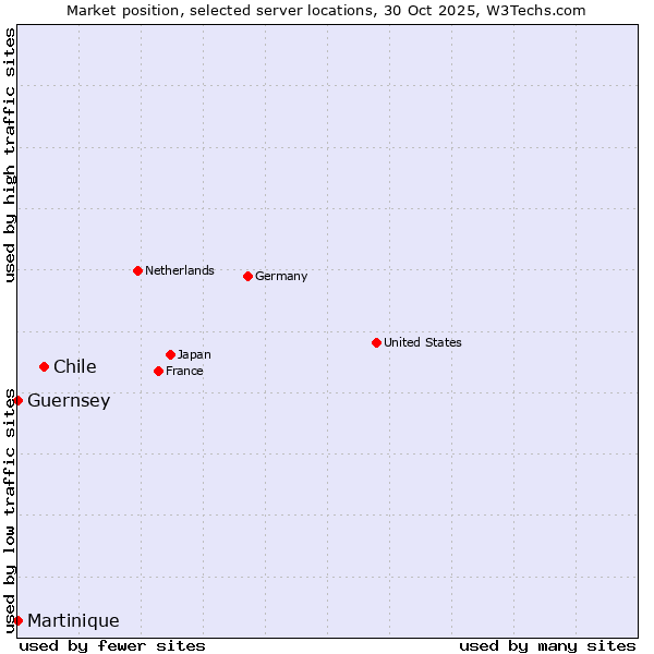 Market position of Chile vs. Guernsey vs. Martinique