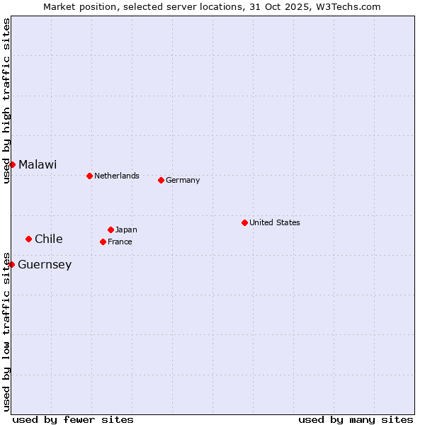 Market position of Chile vs. Malawi vs. Guernsey
