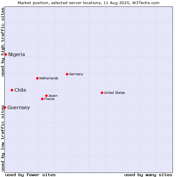 Market position of Chile vs. Nigeria vs. Guernsey