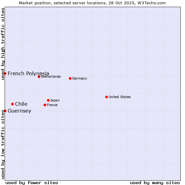 Market position of Chile vs. French Polynesia vs. Guernsey