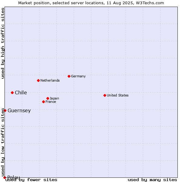 Market position of Chile vs. Guernsey vs. Palau