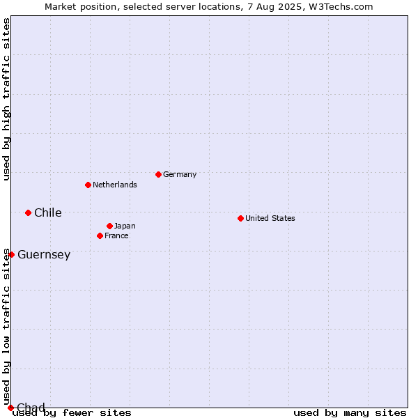 Market position of Chile vs. Guernsey vs. Chad