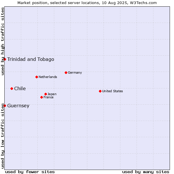 Market position of Chile vs. Trinidad and Tobago vs. Guernsey