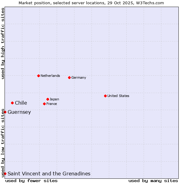 Market position of Chile vs. Saint Vincent and the Grenadines vs. Guernsey