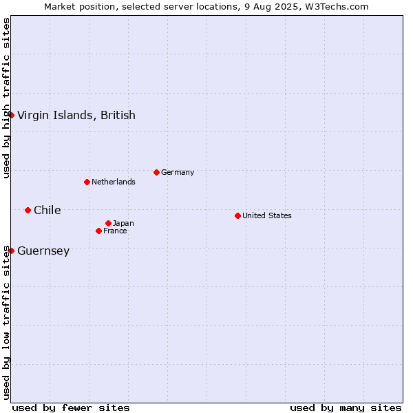 Market position of Chile vs. Virgin Islands, British vs. Guernsey
