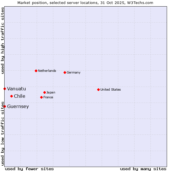 Market position of Chile vs. Vanuatu vs. Guernsey