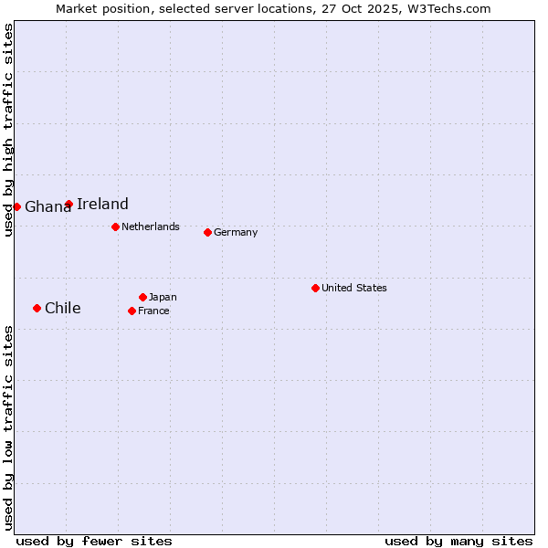 Market position of Ireland vs. Chile vs. Ghana