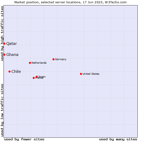 Market position of Chile vs. Qatar vs. Ghana