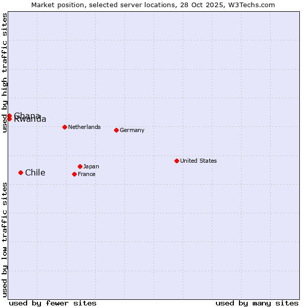 Market position of Chile vs. Rwanda vs. Ghana