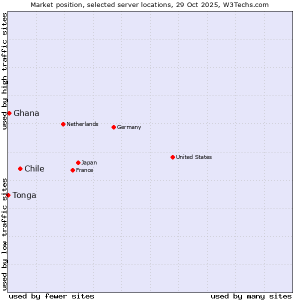 Market position of Chile vs. Ghana vs. Tonga