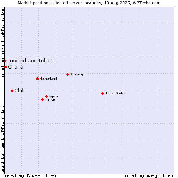 Market position of Chile vs. Ghana vs. Trinidad and Tobago
