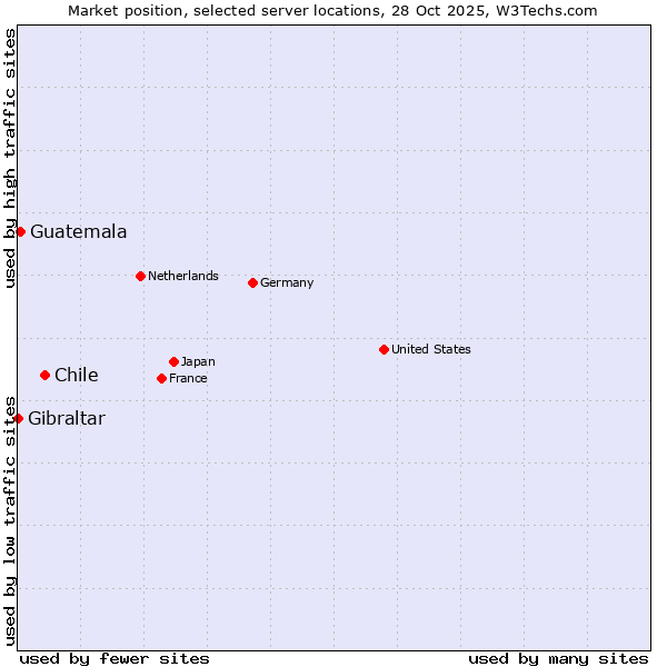 Market position of Chile vs. Guatemala vs. Gibraltar