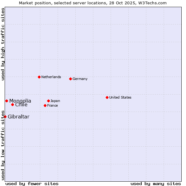 Market position of Chile vs. Mongolia vs. Gibraltar