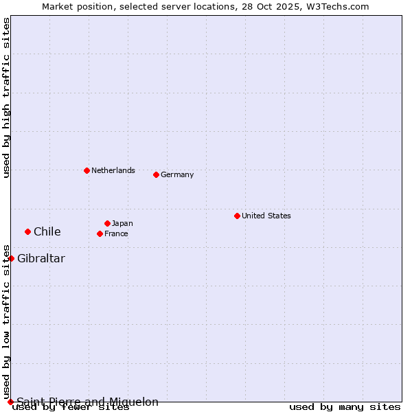 Market position of Chile vs. Gibraltar vs. Saint Pierre and Miquelon
