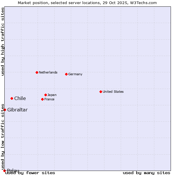 Market position of Chile vs. Gibraltar vs. Palau