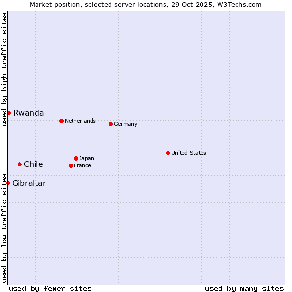 Market position of Chile vs. Rwanda vs. Gibraltar