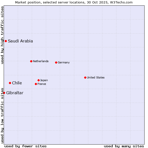 Market position of Chile vs. Saudi Arabia vs. Gibraltar