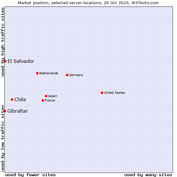 Market position of Chile vs. El Salvador vs. Gibraltar