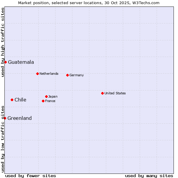 Market position of Chile vs. Guatemala vs. Greenland