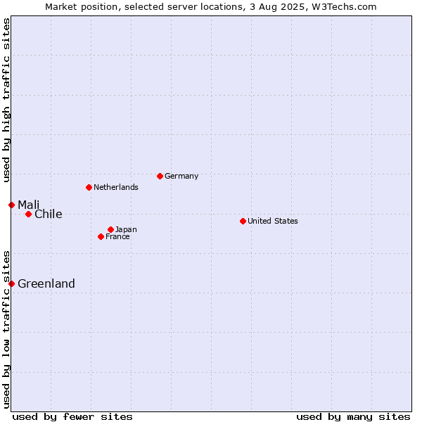Market position of Chile vs. Mali vs. Greenland
