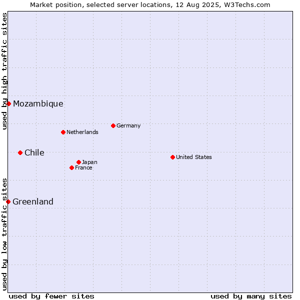 Market position of Chile vs. Mozambique vs. Greenland