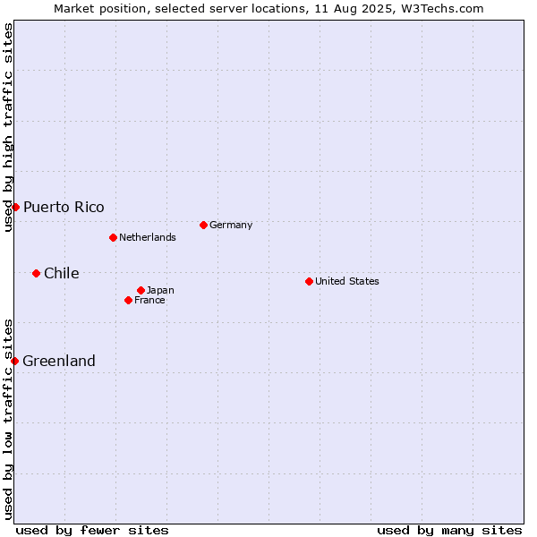 Market position of Chile vs. Puerto Rico vs. Greenland