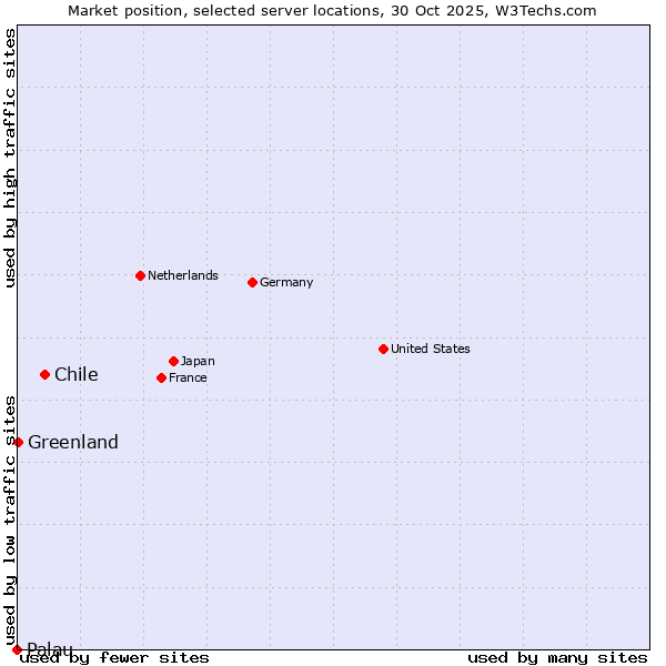 Market position of Chile vs. Greenland vs. Palau