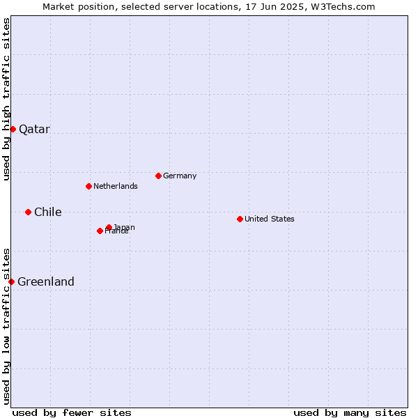 Market position of Chile vs. Qatar vs. Greenland